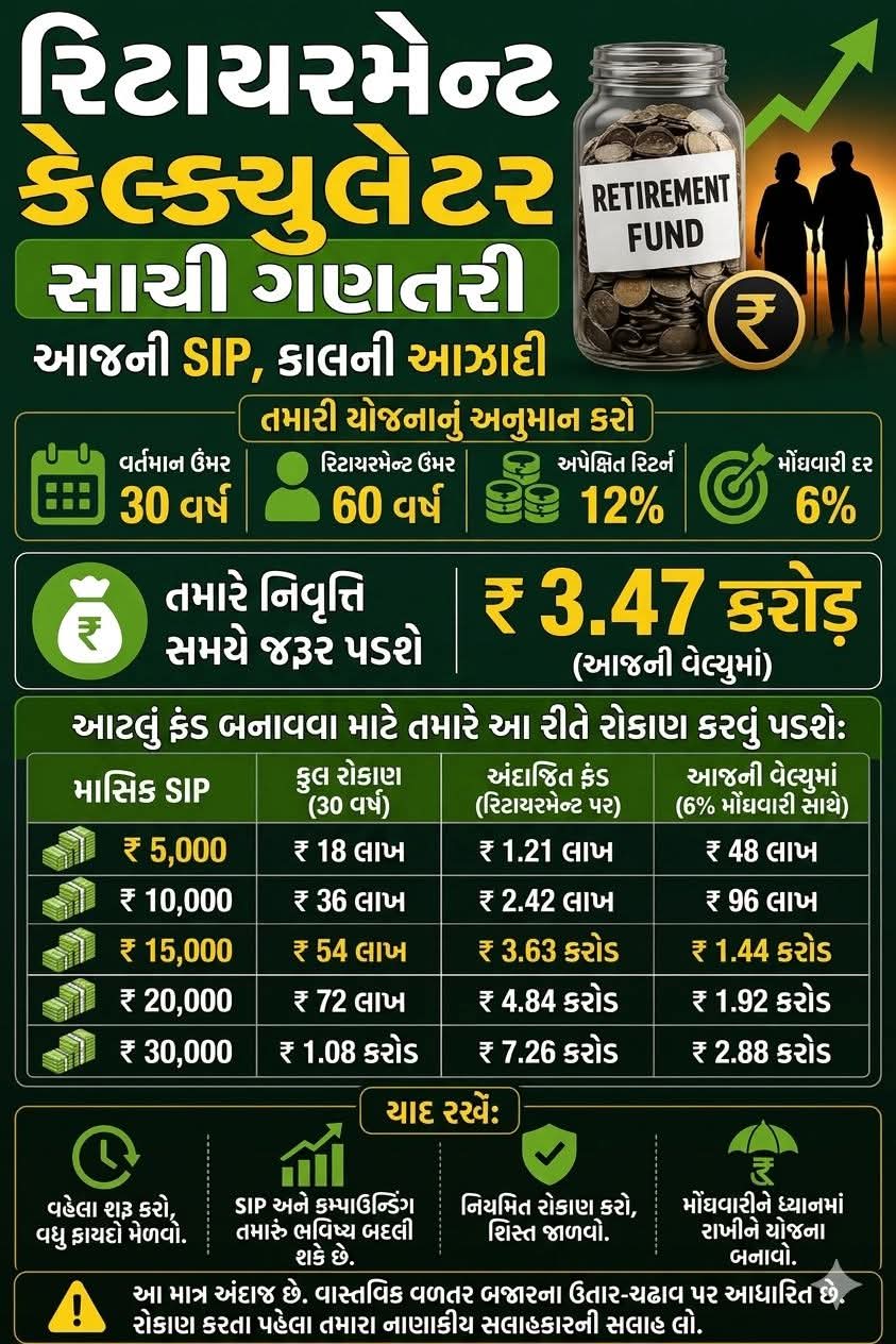 Build a ₹3.5 Crore Retirement Corpus with a ₹5,000 Monthly SIP