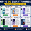 Check Out the Top 10 5G Smartphones Under Rs. 15,000 in India
