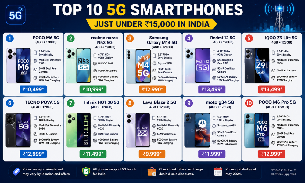 Check Out the Top 10 5G Smartphones Under Rs. 15,000 in India