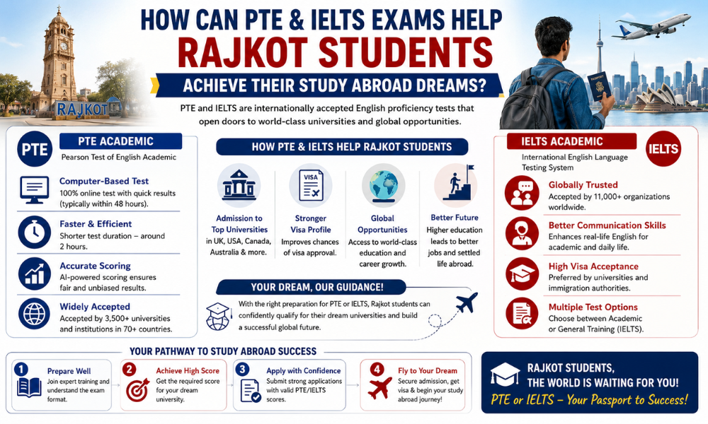 How Can PTE & IELTS Exams Help Rajkot Students Achieve Their Study Abroad Dreams