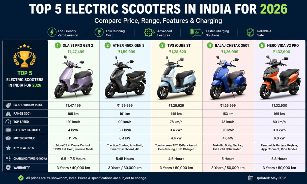 Which Are the Top 5 Electric Scooters in India for 2026 Compare Price, Range, Features & Charging