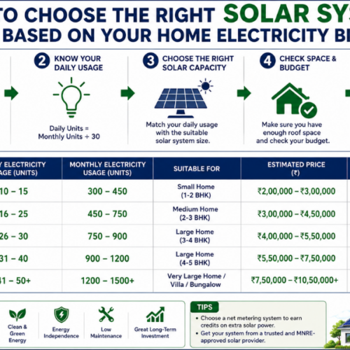 How to Choose the Right Solar System Based on Your Home Electricity Bill?