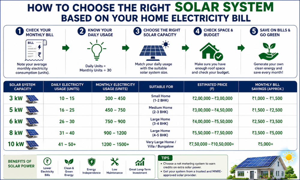 How to Choose the Right Solar System Based on Your Home Electricity Bill?